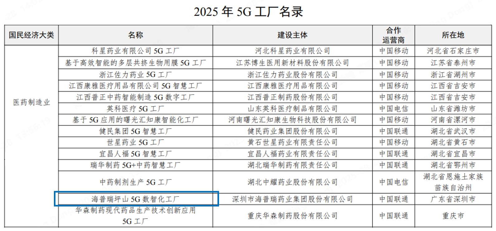 國家工業(yè)和信息化部公示《2025年5G工廠名錄》，圖為醫(yī)藥制造業(yè)類